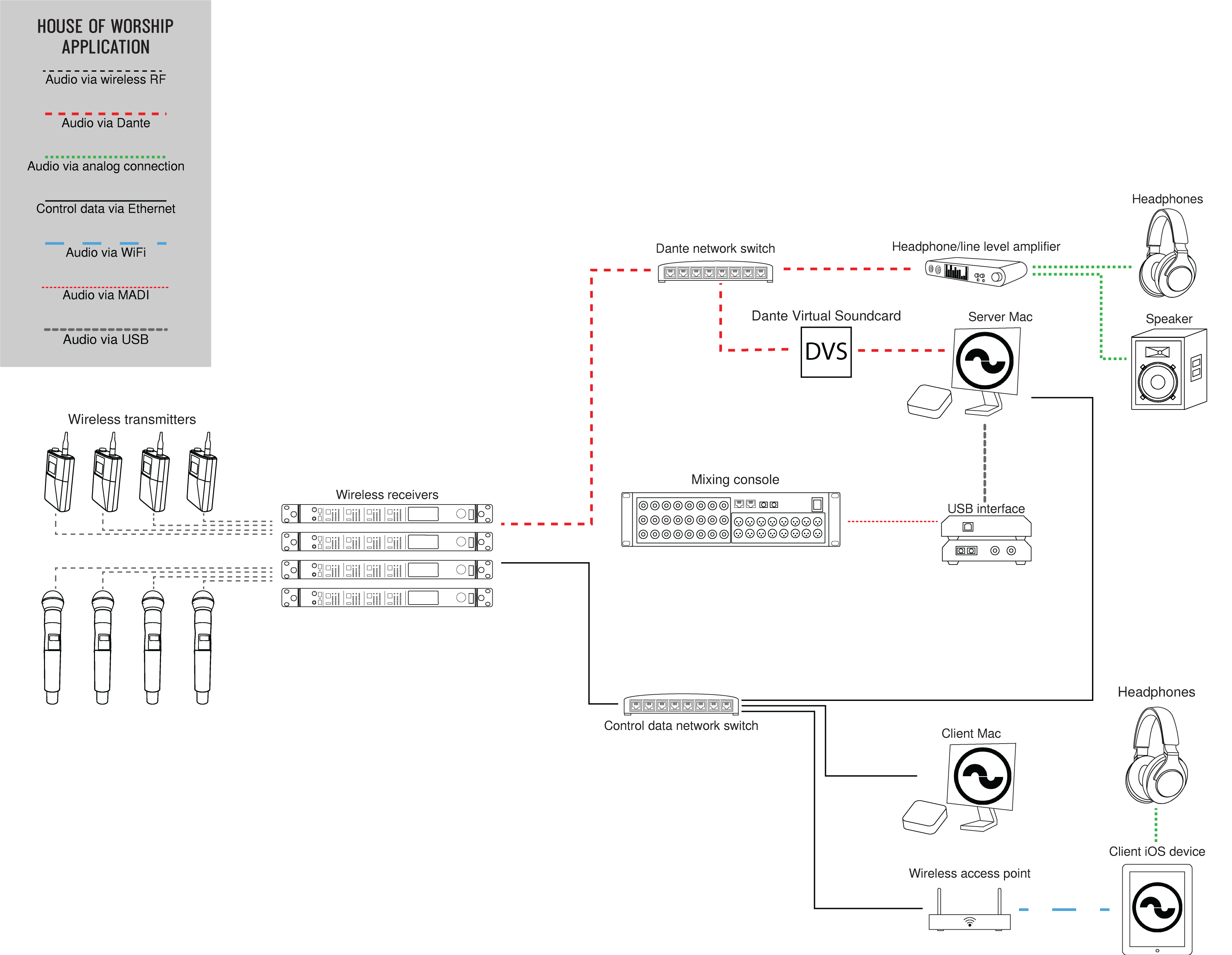 A diagram showing hardware connections for a house of worship service using Wavetool.